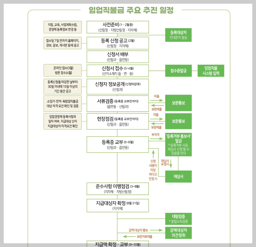 2025년 임업직불금 신청 방법 및 온라인 의무교육 3분 안내