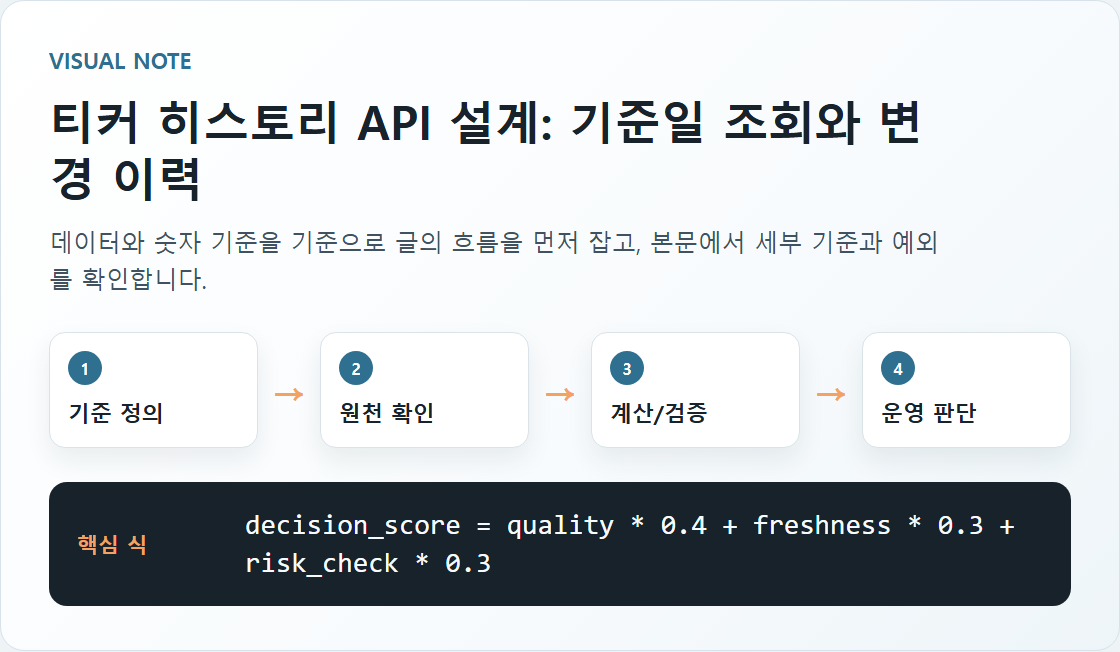 티커 히스토리 API 설계: 기준일 조회와 변경 이력 핵심 구조도