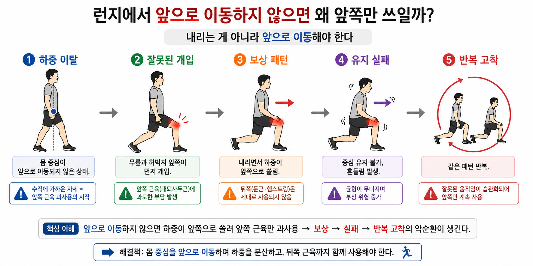 런지 잘못된 구조 흐름