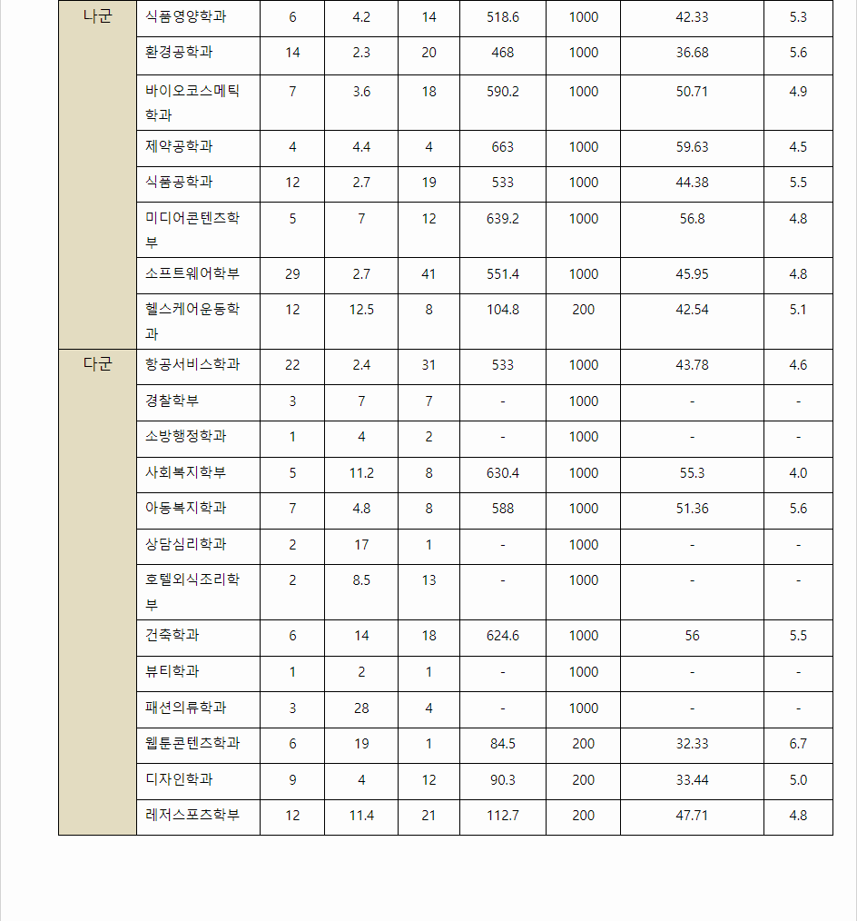 2023학년도 서원대학교 수능위주전형 전형 결과