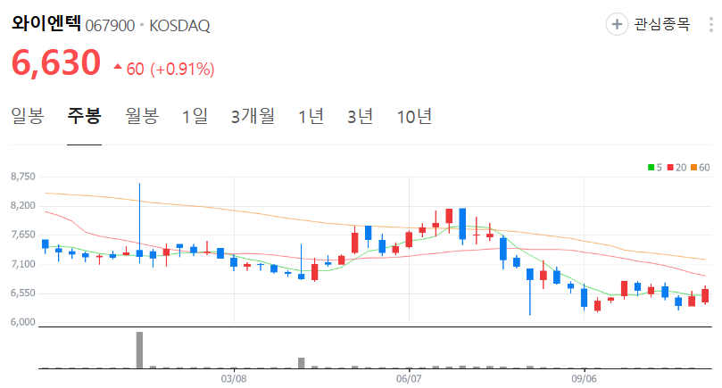 와이엔텍-주가-주봉