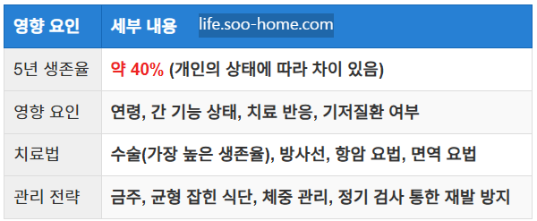 간암 2기 생존율