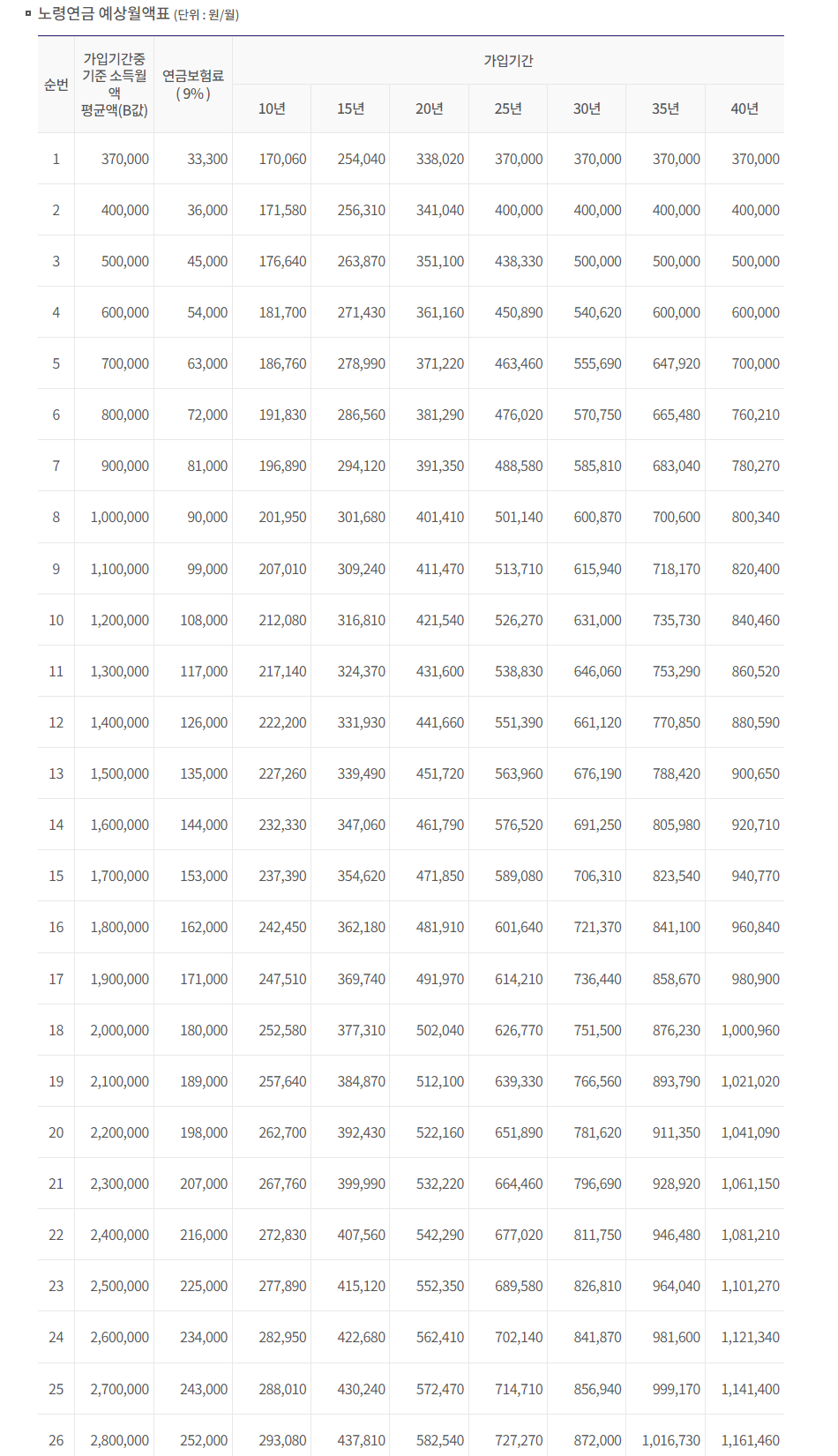 노령연금 예상월액표