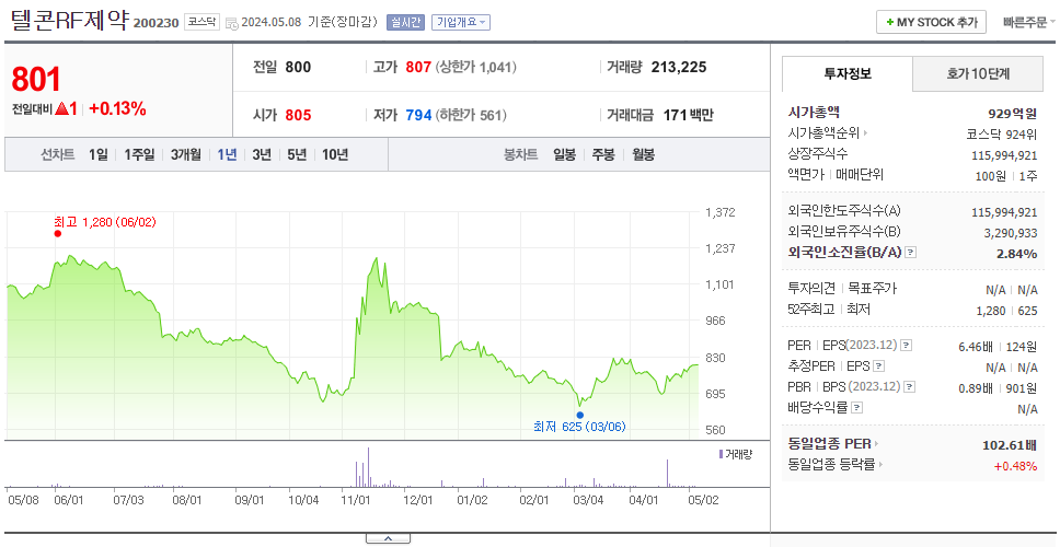 텔콘RF제약_주가