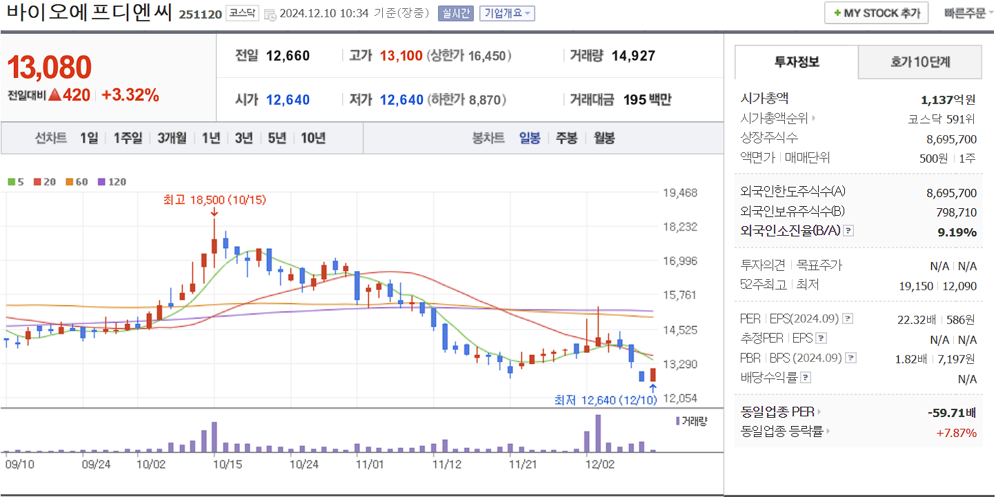 유전자 치료제 관련주 바이오에프디엔씨 일봉 차트