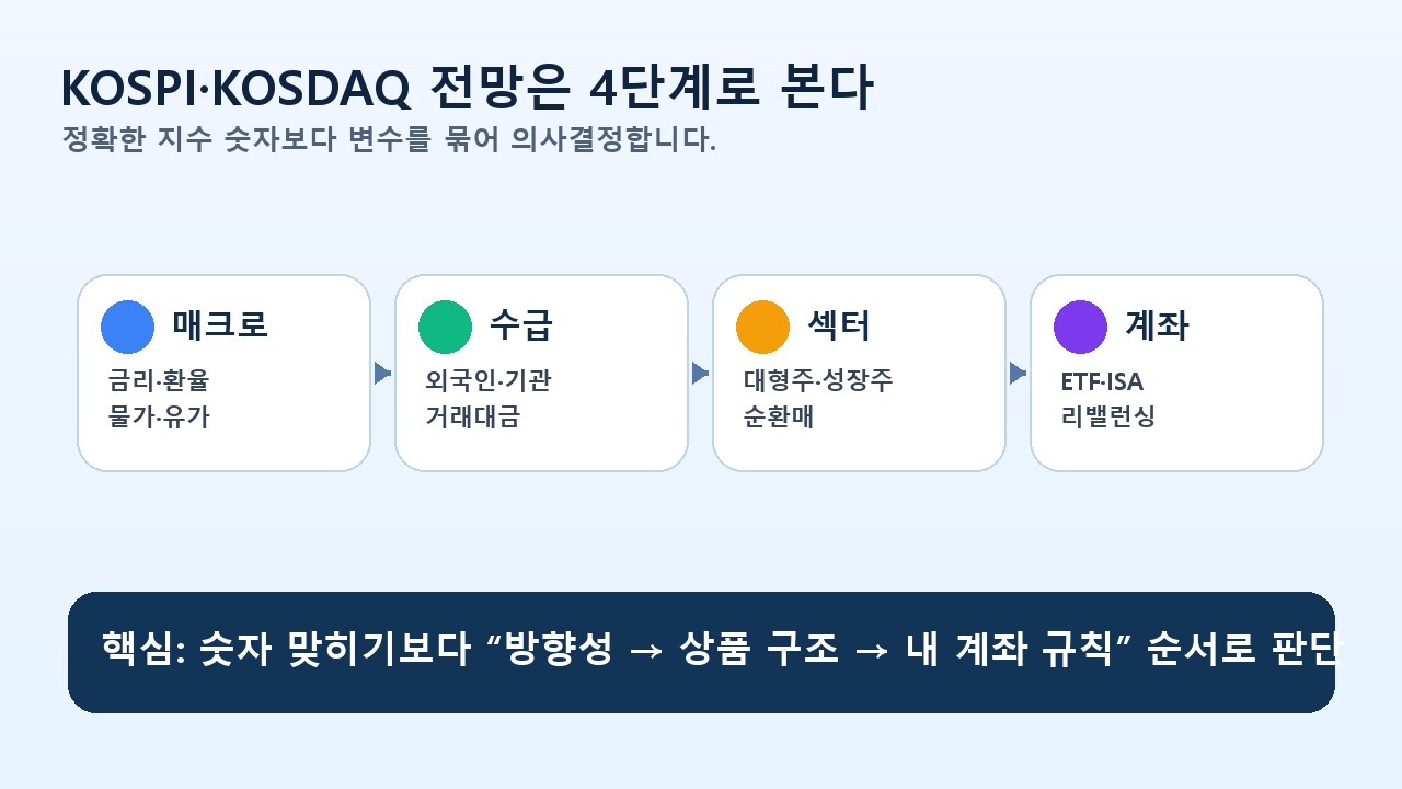 KOSPI KOSDAQ 2026 전망 변수 흐름도