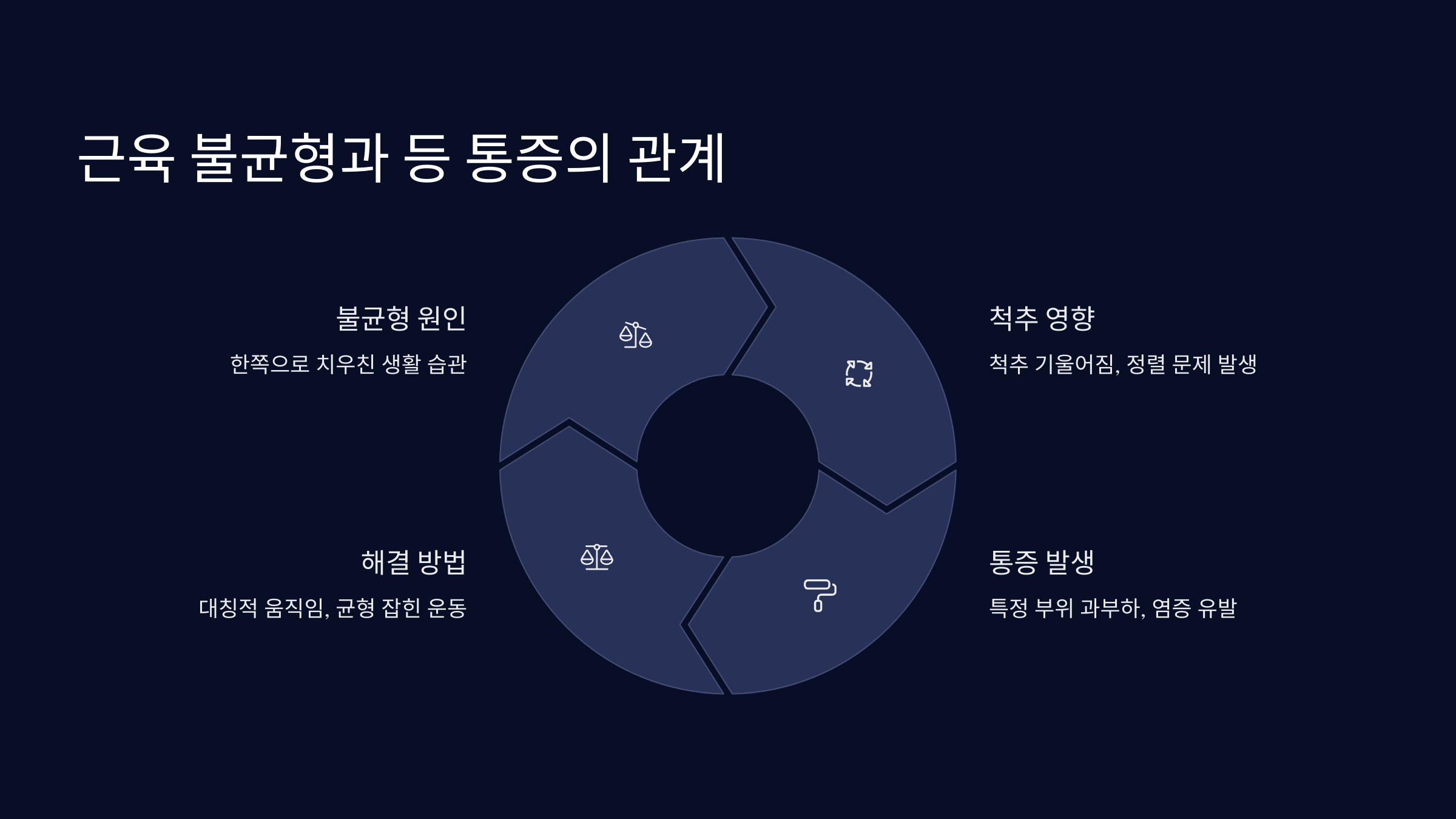 근육 불균형과 통증의 관계