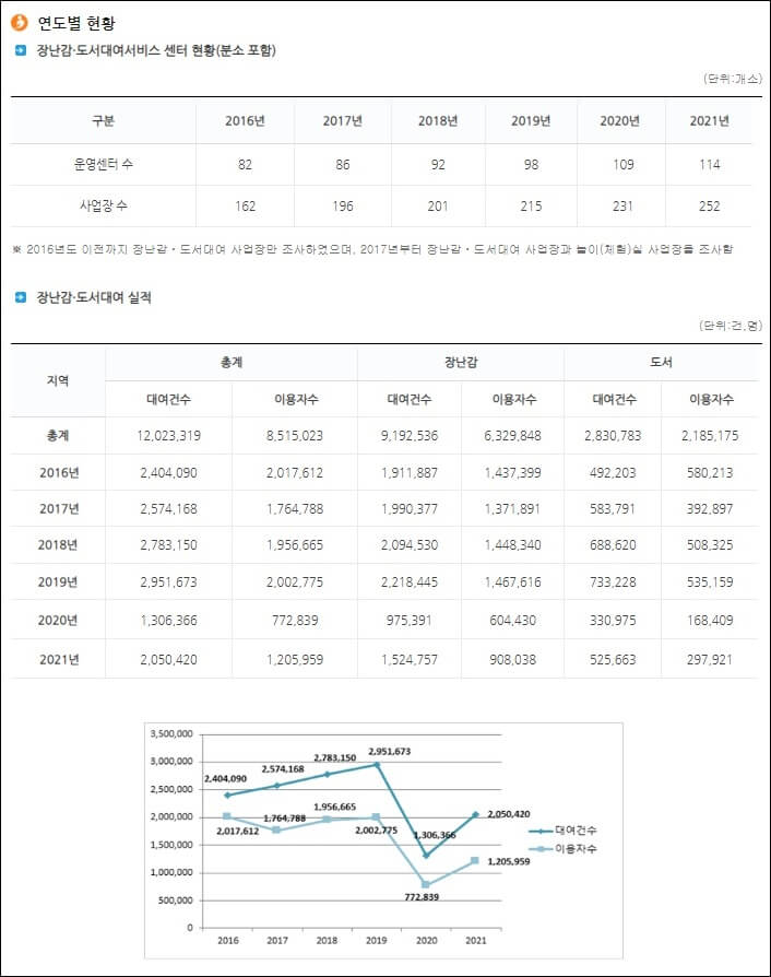 장난감5