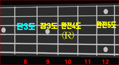 기타 지판 음정 계산 방법(4번줄 근음)