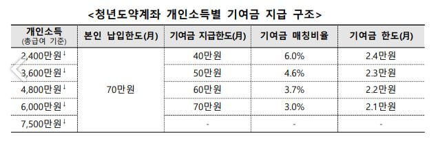 청년도약계좌 개인소득별 기여금 지급 구조