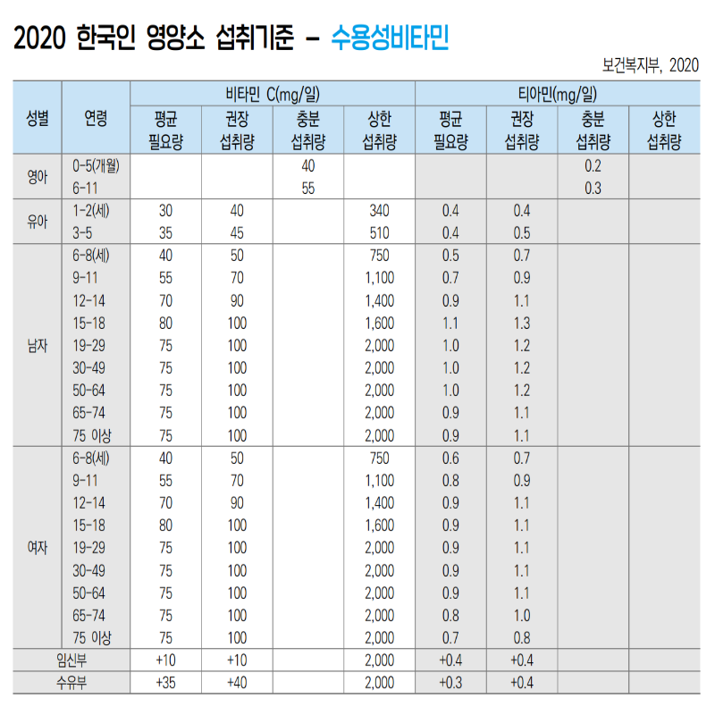 영양소 섭취 기준의 예 2