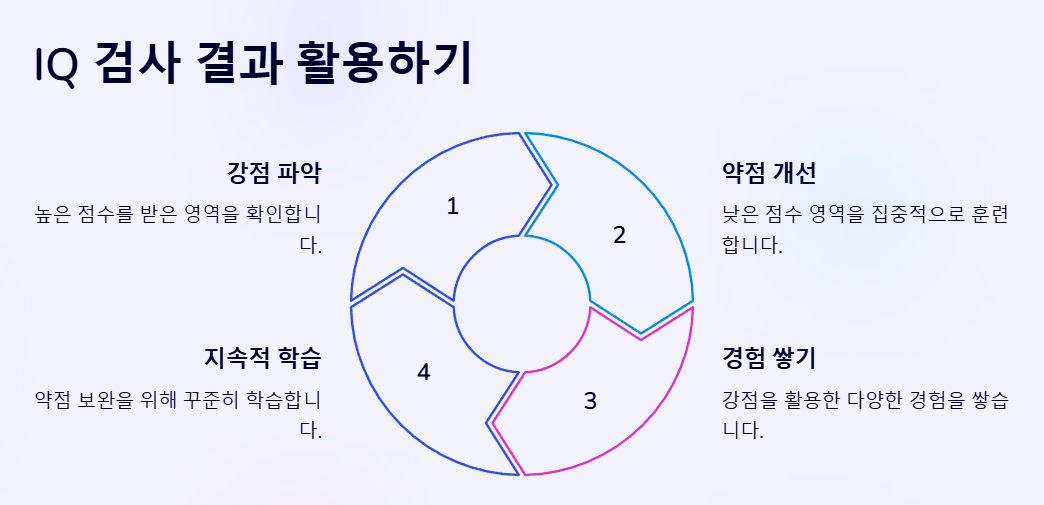 IQ 검사 결과의 활용