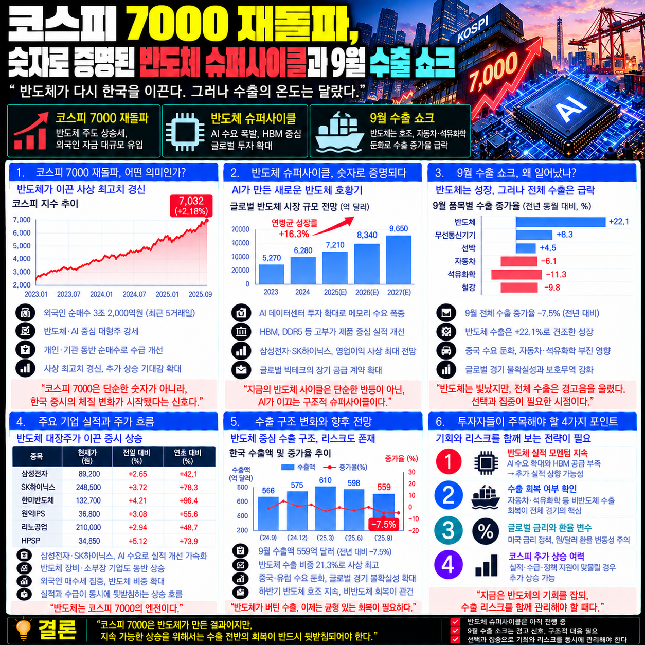 코스피7000재돌파