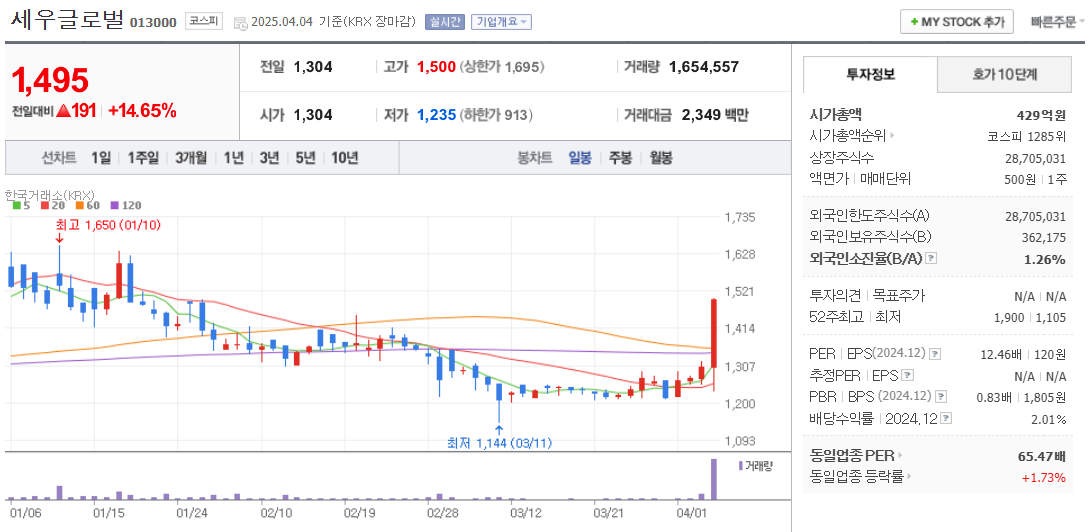 유승민 관련주 세우글로벌 주가 차트