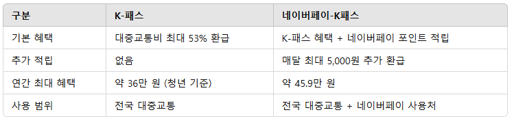 K-패스와 네이버페이 K패스 비교