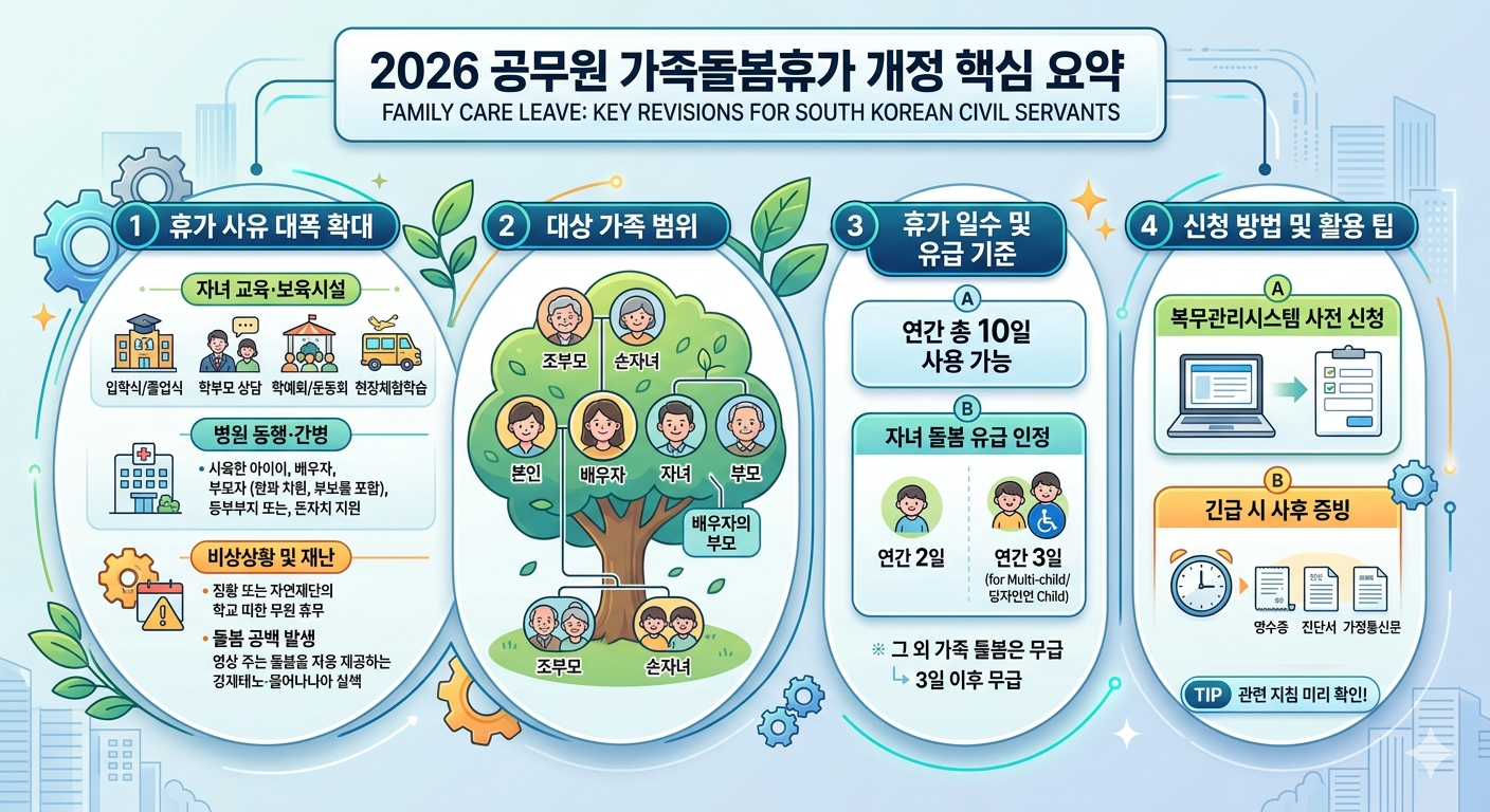 2026 공무원이라면 필독! 가족돌봄휴가, 연차 아끼고 200% 활용 가이드 꿀팁!!