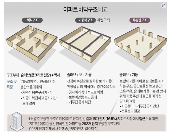 무량판 구조 아파트 명단