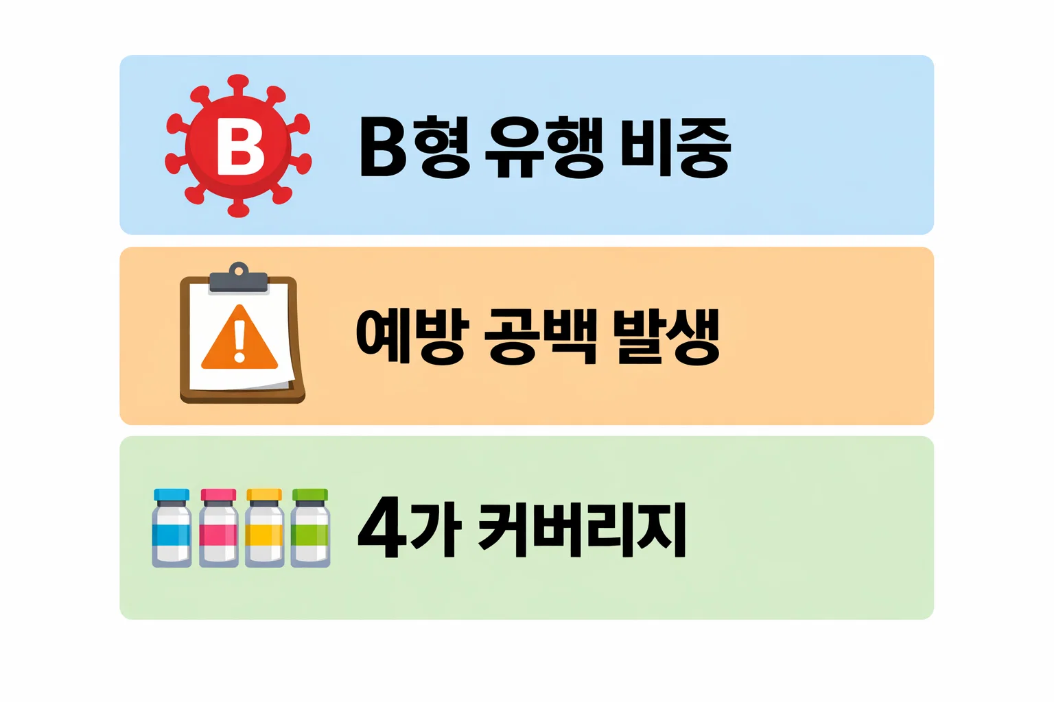 독감 백신 3가 4가의 예방 범위 차이와 B형 유행 대응 여부를 설명한 비교 인포그래픽 이미지