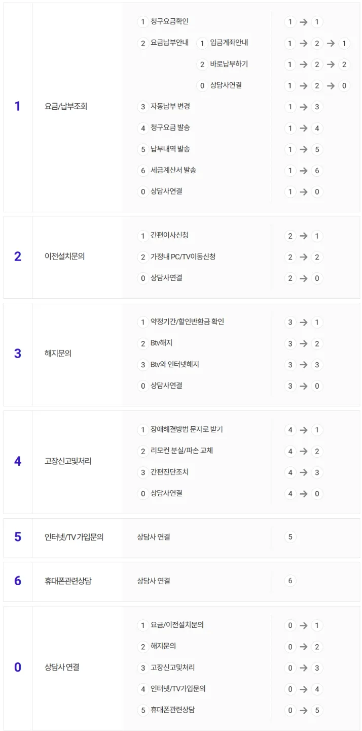 유선전화 단축번호