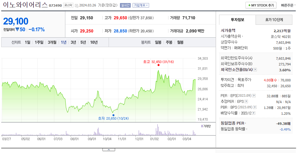 이노와이어리스_주가