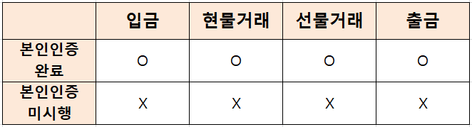 본인인증 완료 : 입금, 거래, 출금 가능
본인인증 미완료 : 입금, 거래 출금 불가능