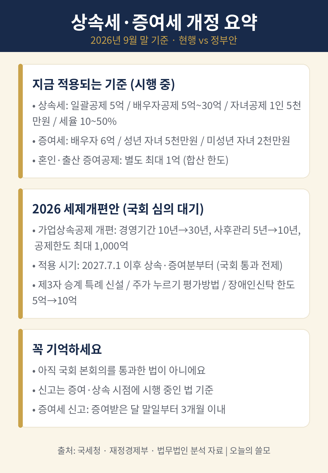 상속세&middot;증여세 개정 내용 총정리