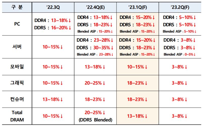 수요처별 DRAM 가격 전망(출처:Trend Force)