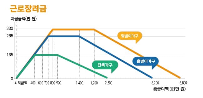 근로장려금 지급액 표