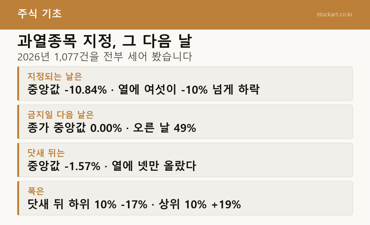 공매도 과열종목 지정 2026년 1,077건 실측 요약 — 지정일 중앙값 -10.84%, 금지일 종가 중앙값 0.00% 상승 49%, 5일 뒤 -1.57%, 하위 10% -17% 상위 10% +19%