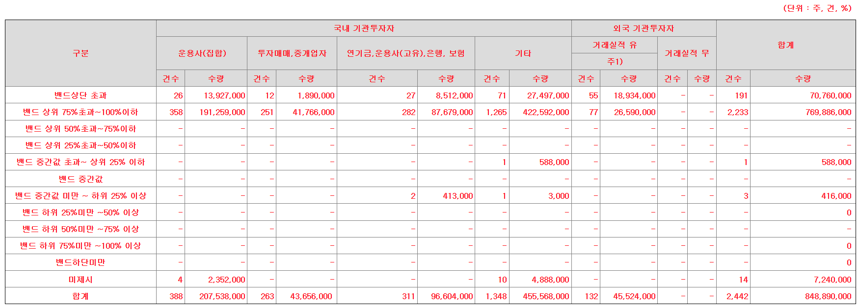 지에프씨생명과학 공모주 수요예측결과 상장일