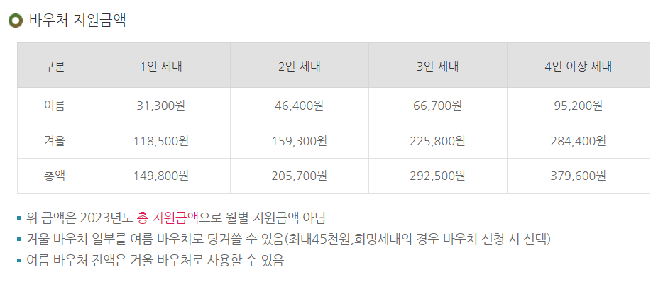 2023년 에너지바우처 지원금액