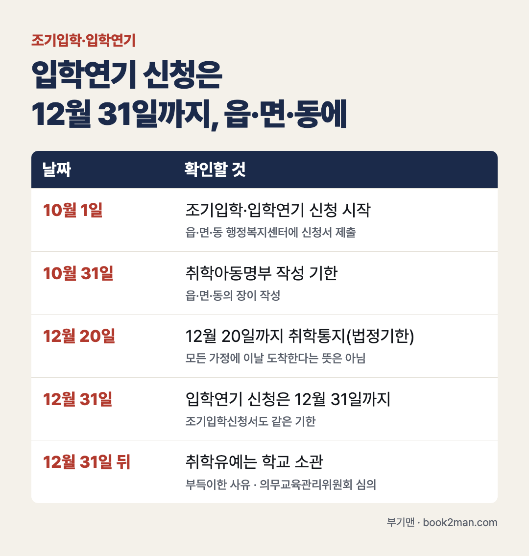 2027학년도 입학 일정 표 요약: 10월 1일 조기입학·입학연기 신청 시작(읍·면·동 행정복지센터), 10월 31일까지 취학아동명부 작성, 12월 20일까지 취학통지(법정기한), 입학연기 신청은 12월 31일까지, 그 뒤 취학유예는 학교 소관으로 부득이한 사유와 의무교육관리위원회 심의가 필요