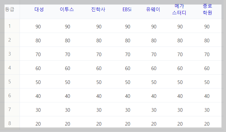 2024 수능답 (등급컷: 국어 영어 수학)