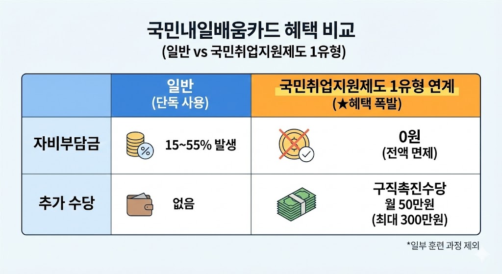 국민내일배움카드 일반형과 국민취업지원제도 1유형 혜택 비교표 (자비부담금 유무 및 구직촉진수당 월 50만원 지원)