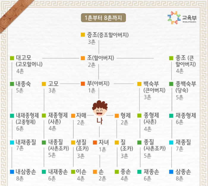 친가 촌수