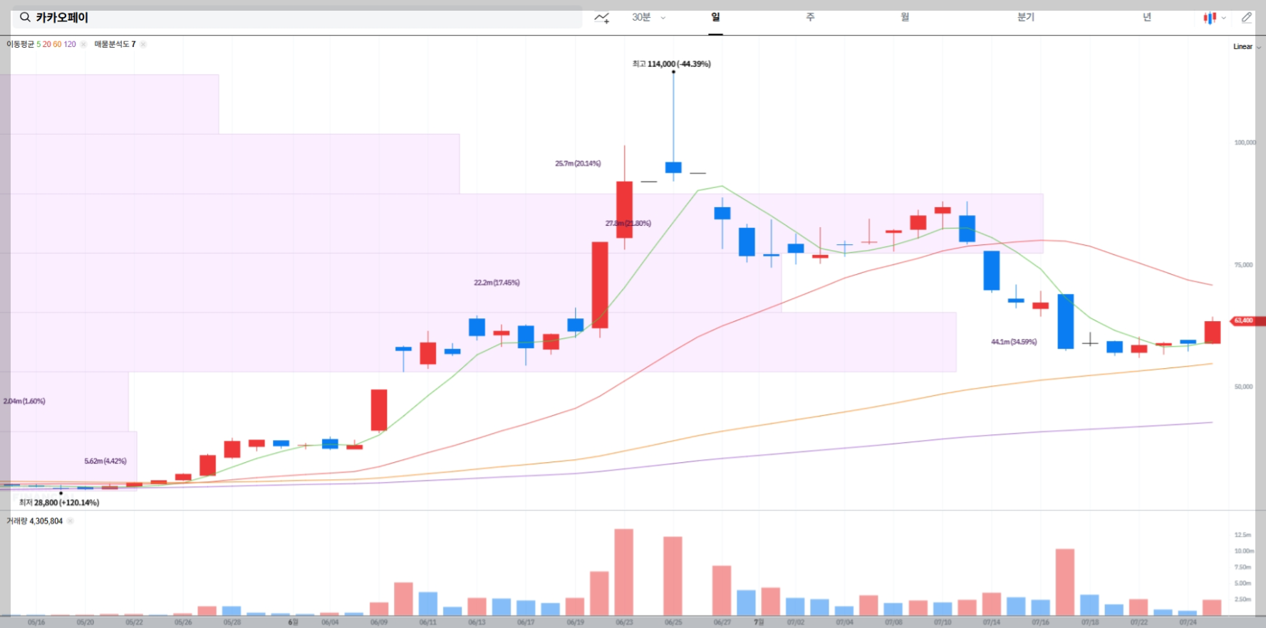 카카오페이 현재 주가 차트