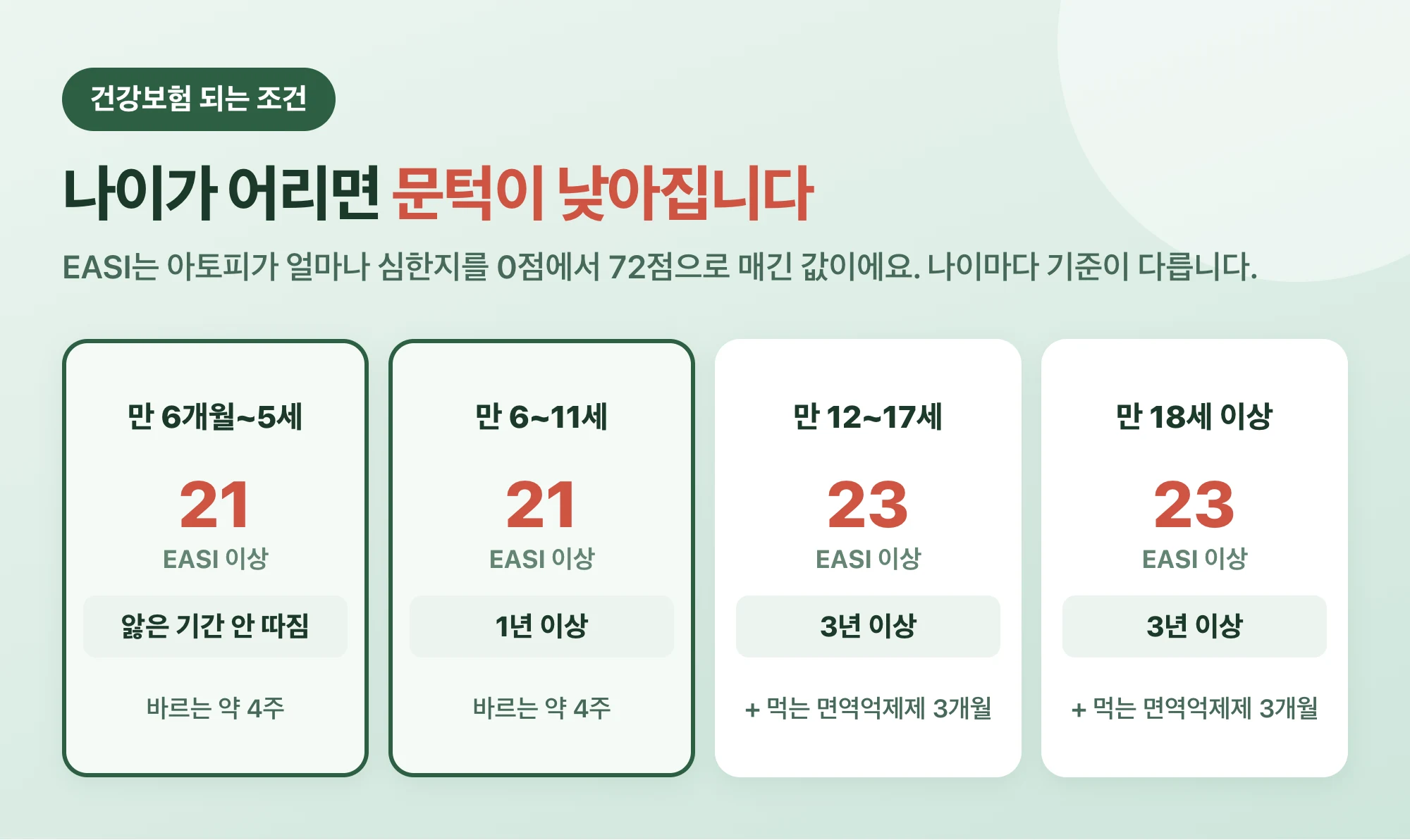나이별 듀피젠트 건강보험 적용 기준. EASI 점수와 앓은 기간, 먼저 써봐야 하는 약 비교