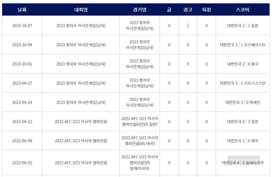 이강인 남자 U-23 대표팀 골 득점 기록 1