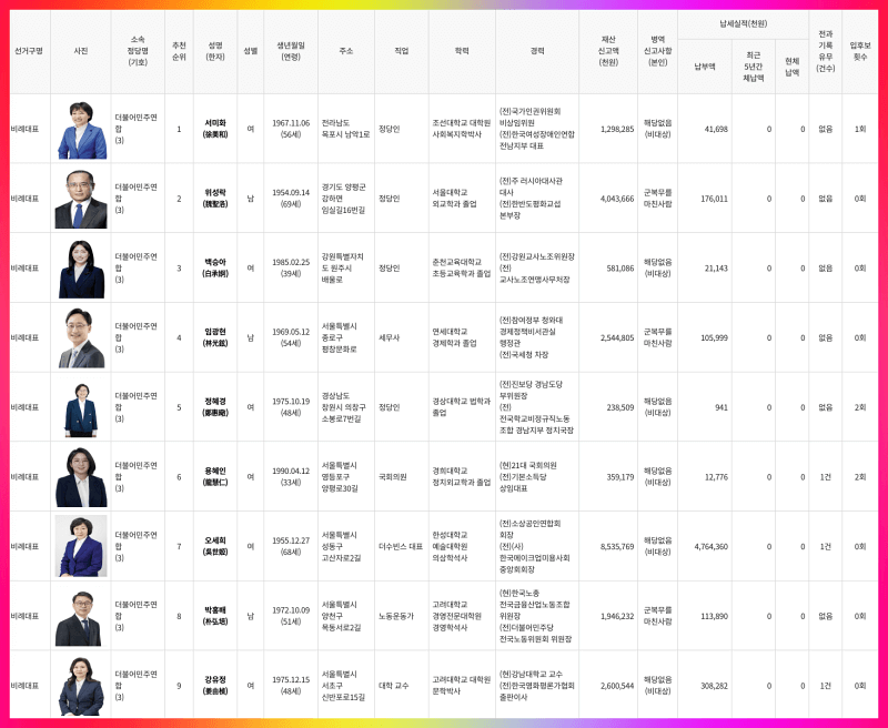 더불어민주연합 후보자 리스트