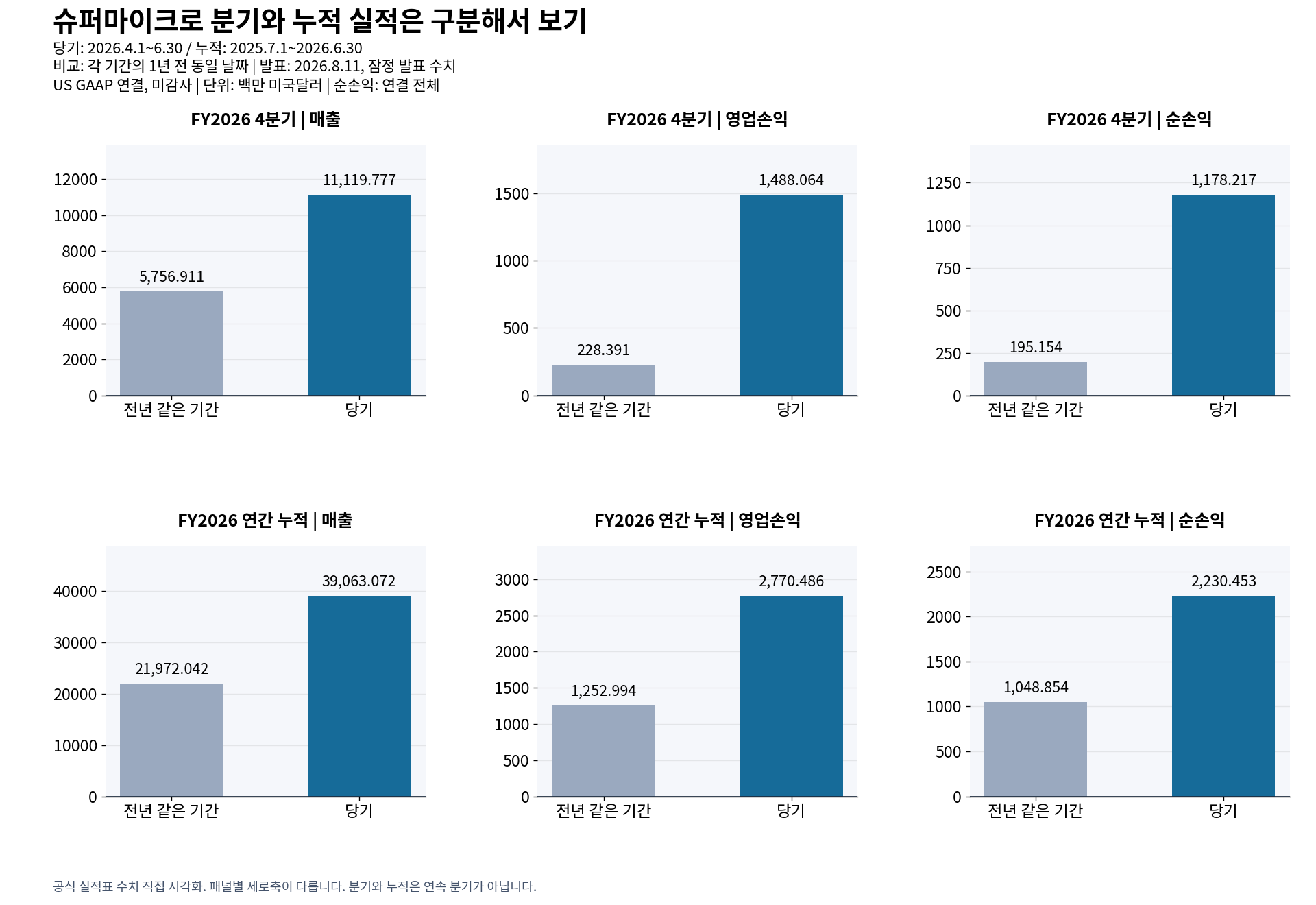 슈퍼마이크로 FY2026 4분기와 연간 누적 매출, 영업이익, 순이익을 전년과 비교한 차트
