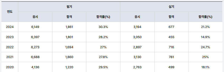 합격률