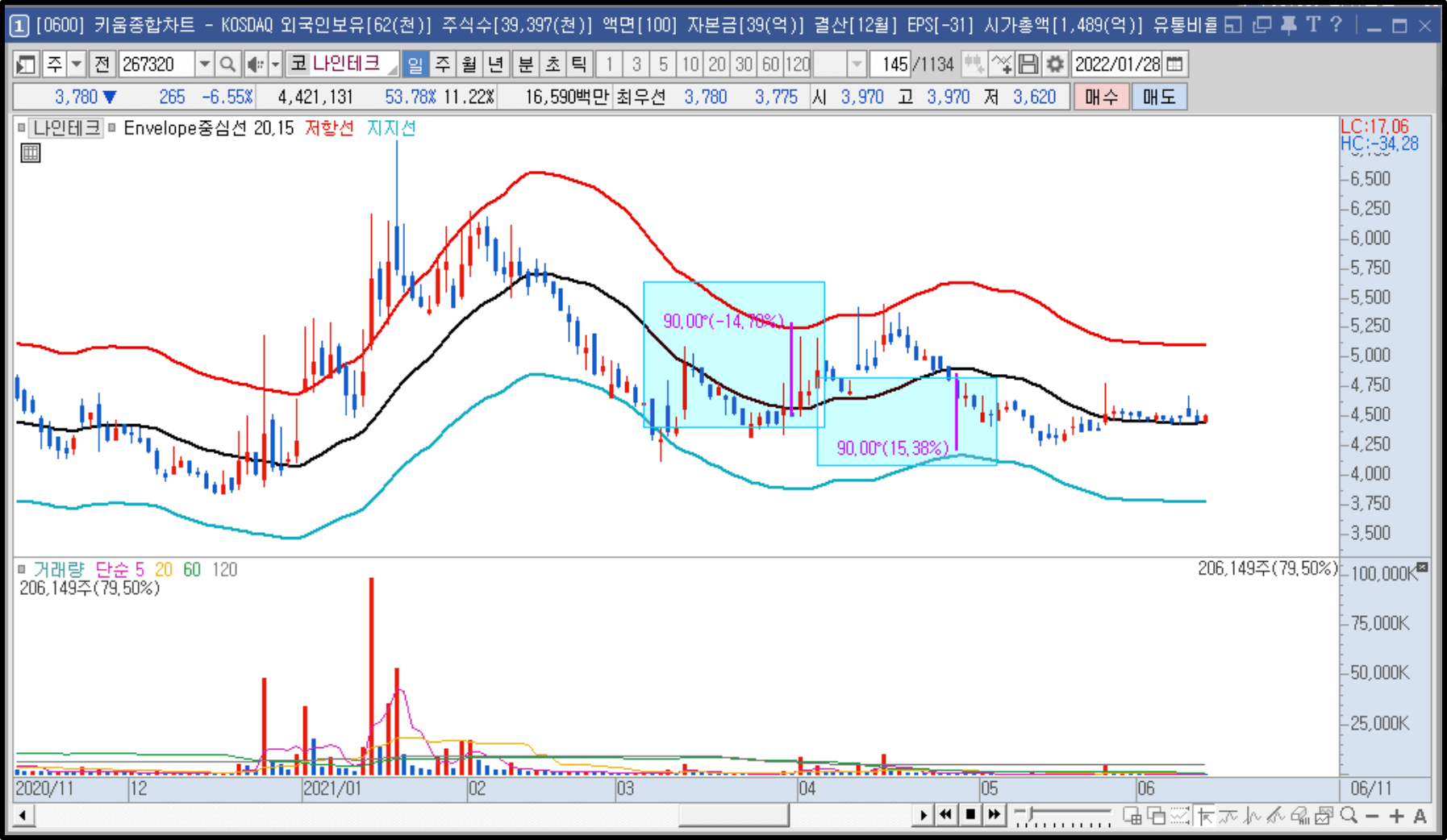 엔벨로프의 원리 차트