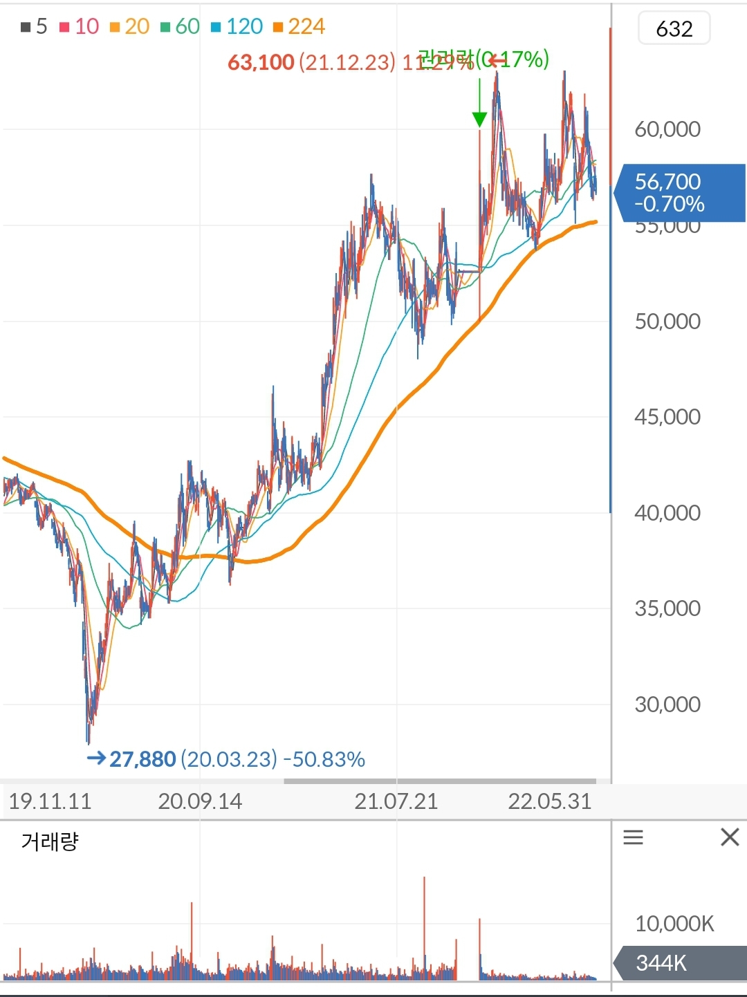 SK텔레콤 주가 차트