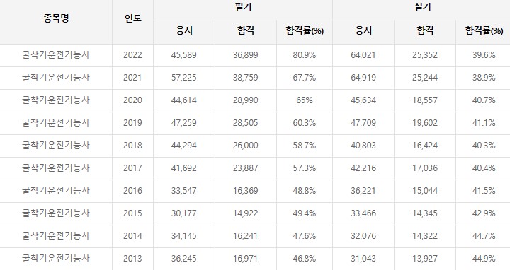 굴착기운전기능사 합격률