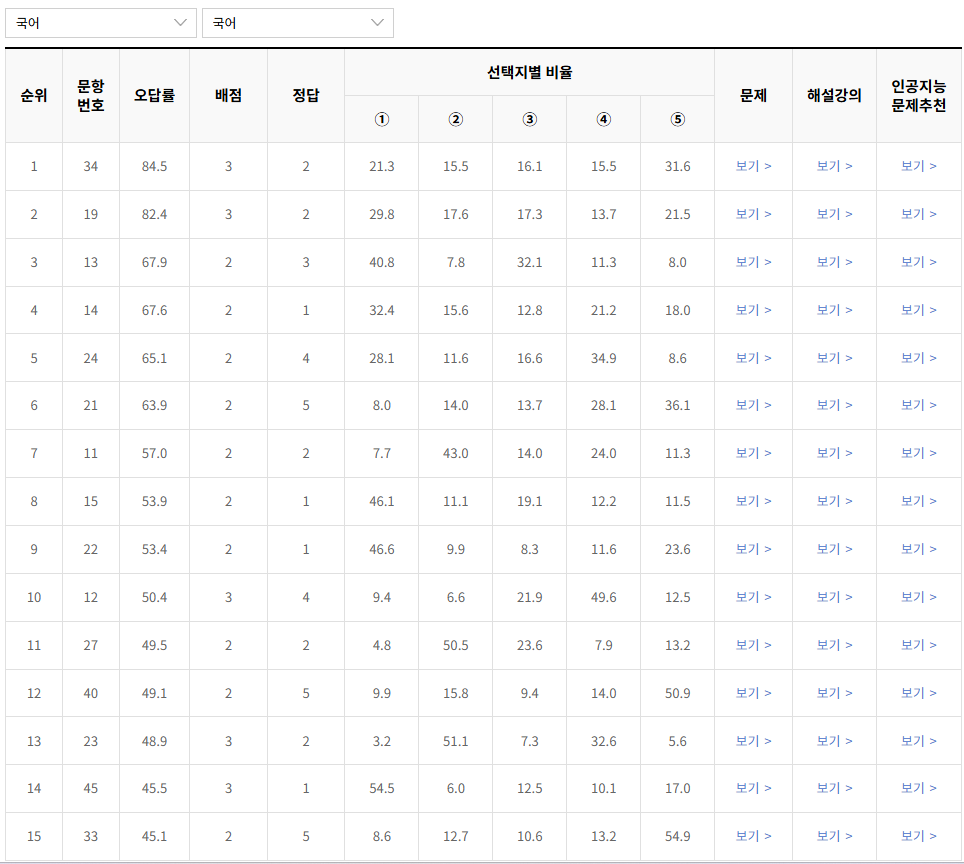 2023-9월-고2-모의고사-국어-오답률-높은-문항