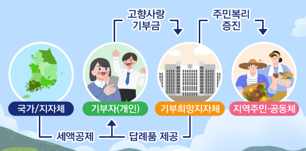 고향사랑기부제의 정보