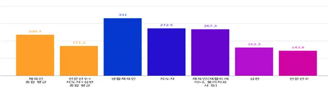 150만원 경기도 체육인 기회소득 소개 지원 금액 대상 자격 현역 은퇴 선수 심판 지도자 신청 기간 방법 민원24