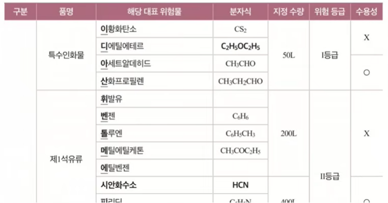 제4류 위험물 구분