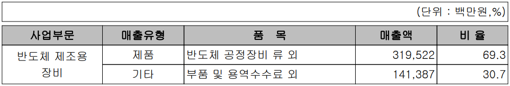 피에스케이 - 주요 사업 부문 및 제품 현황(2022년 4분기)