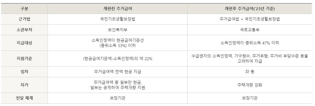 주거급여-개편전과 개편후 비교-표